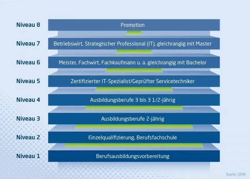 Höchster Bildungsabschluss: Abitur oder Ausbildung – Was ist wertvoller?
