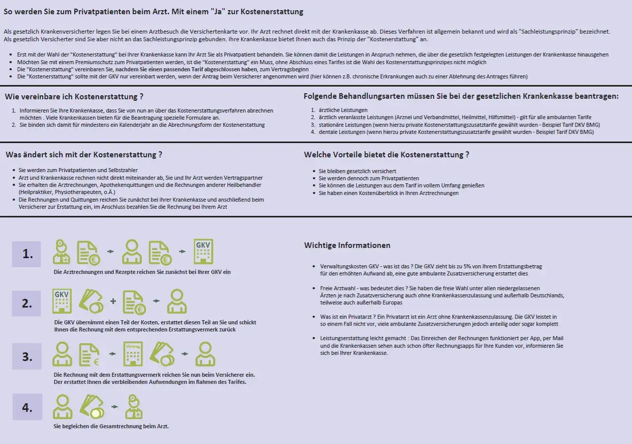 Infografik erklärt das Kostenerstattungsprinzip für Kassenpatienten mit Privatrezept.