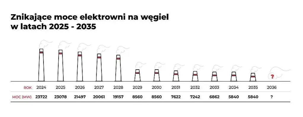 Ile jest elektrowni węglowych w Polsce? Zaskakujące fakty i liczby