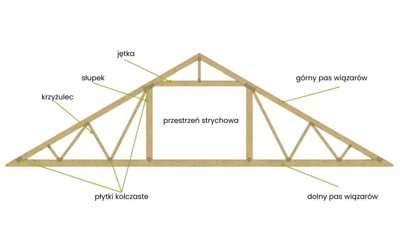 Schemat wiązara dachowego z widocznym mocowaniem wiązarów do wieńca, elementami konstrukcyjnymi i przestrzenią strychową.