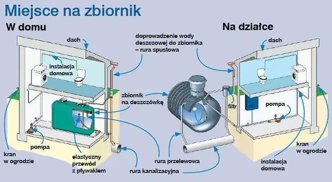 Odzysk wody deszczowej do celów gospodarczych - jak to zrobić?