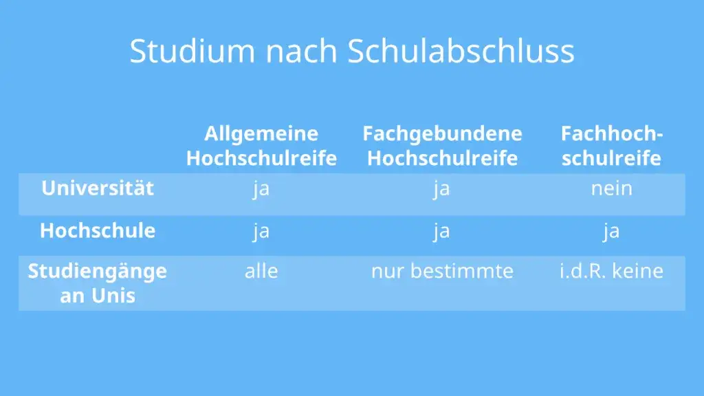 Abitur Hochschulreife: So erhalten Sie den besten Zugang zur Uni