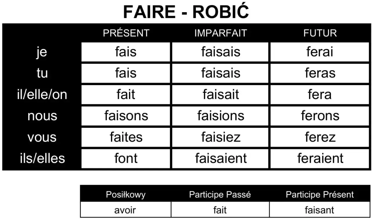 Odmiana czasownika faire: Jak opanować go bezbłędnie?