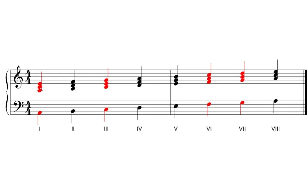 4 Akkorde: Hunderte Hits lernen Einfach & Schnell