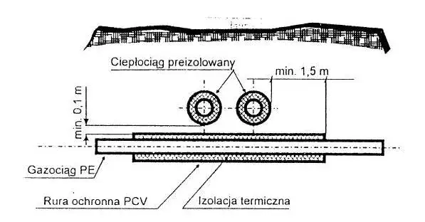 Jak głęboko zakopać rurę gazową w ziemi, aby uniknąć problemów?
