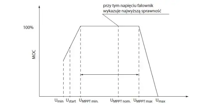 Optymalna odległość falownika od paneli: Uniknij strat mocy PV