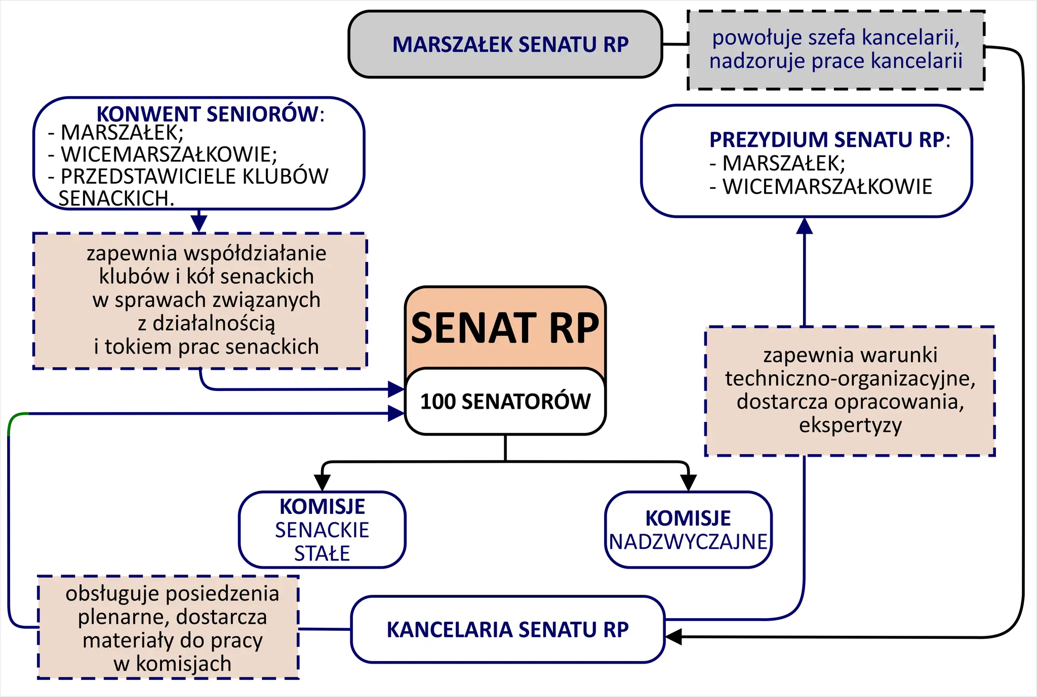 Schemat organizacyjny Senatu RP: Marszałek, Prezydium, Konwent Seniorów, Komisje, Kancelaria.