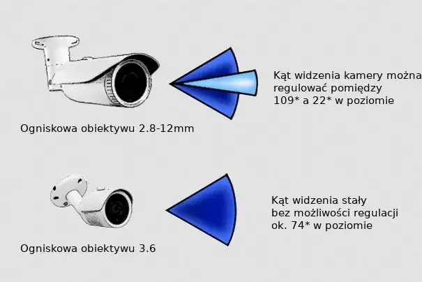 Który obiektyw wybrać: 2.8 czy 3.6? Porównanie jakości i zastosowań w kamerach
