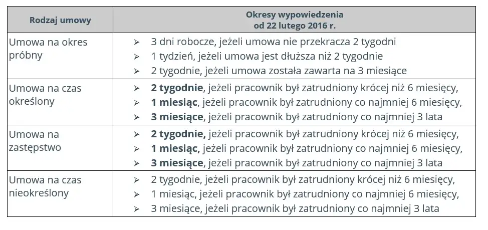 Czy okres próbny wlicza się do stażu pracy przy wypowiedzeniu umowy?
