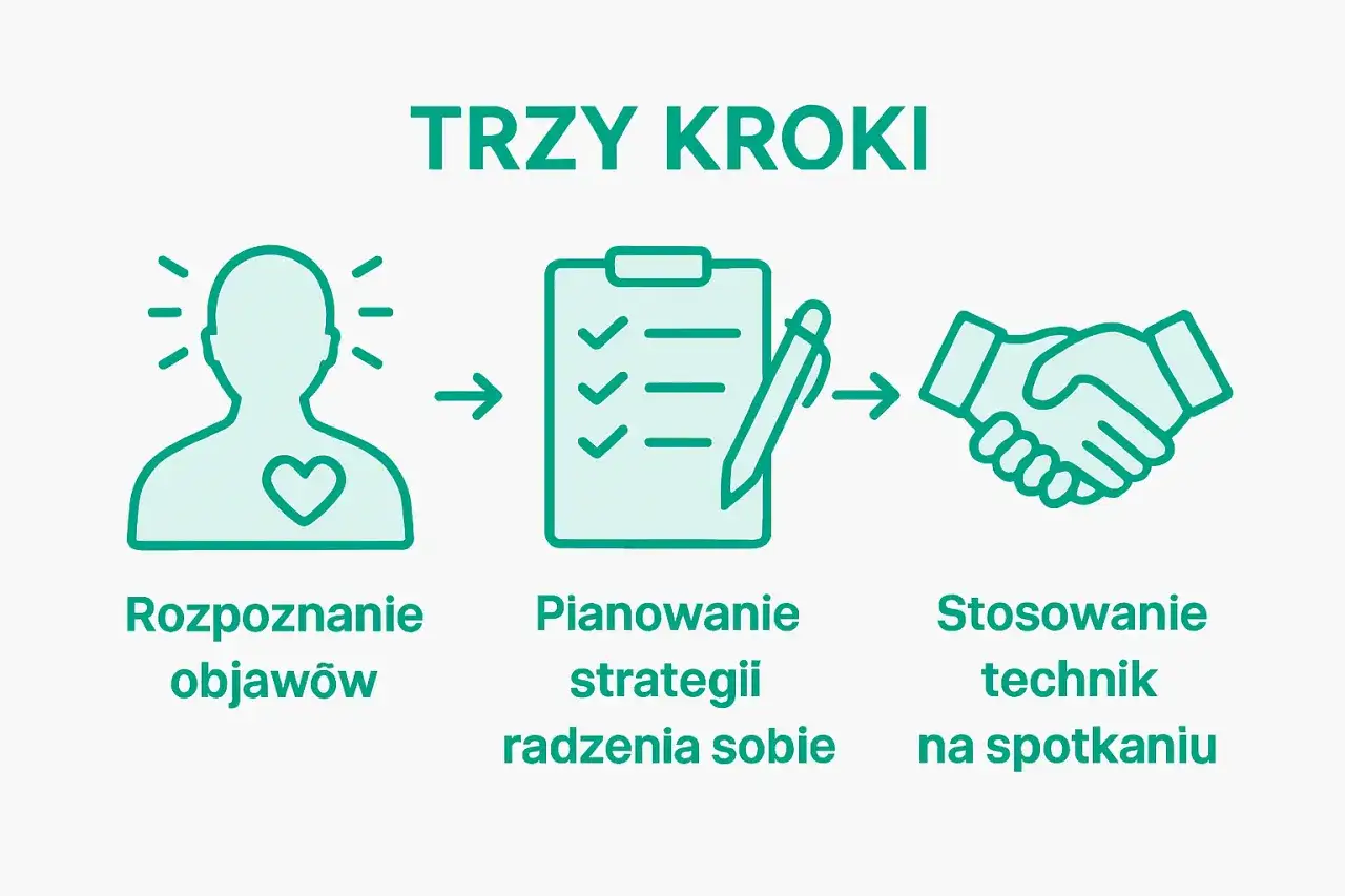 Trzy kroki: rozpoznanie objawów, planowanie strategii, stosowanie technik na spotkaniu.