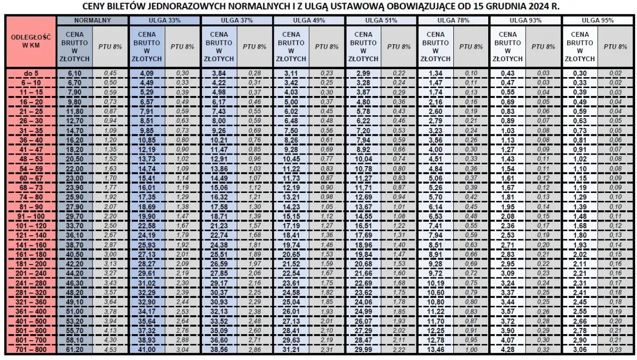 Ile kosztuje bilet ulgowy PKP? Poznaj ceny i zniżki na bilety