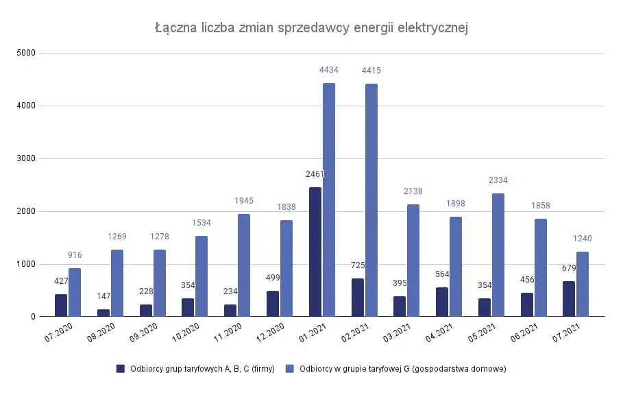 Jak zmienić dostawcę prądu i zaoszczędzić na rachunkach za energię