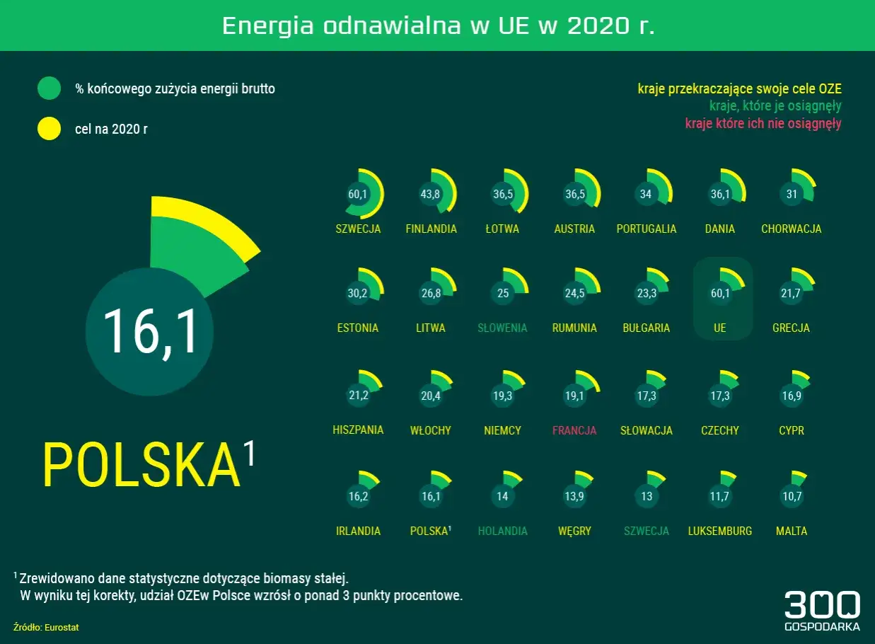 Wykres kołowy z liczbą 16,1 dla Polski i wykresy słupkowe z danymi o OZE w krajach UE.