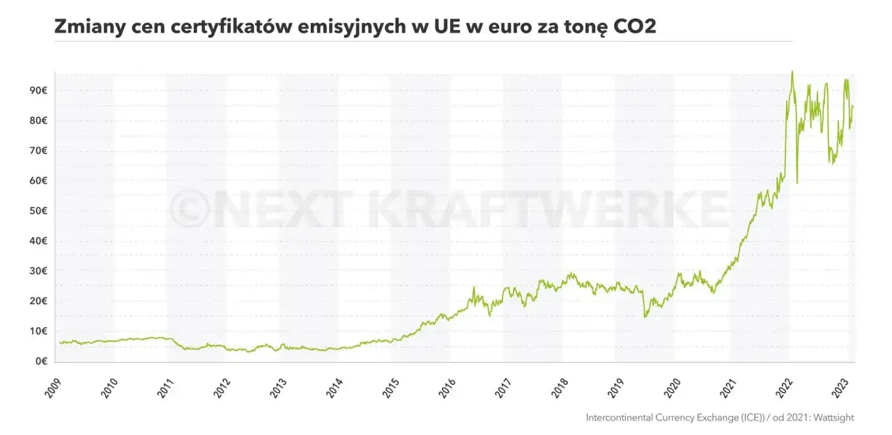 Prawa do emisji CO2: Czy uratujesz swój portfel przed EU ETS?
