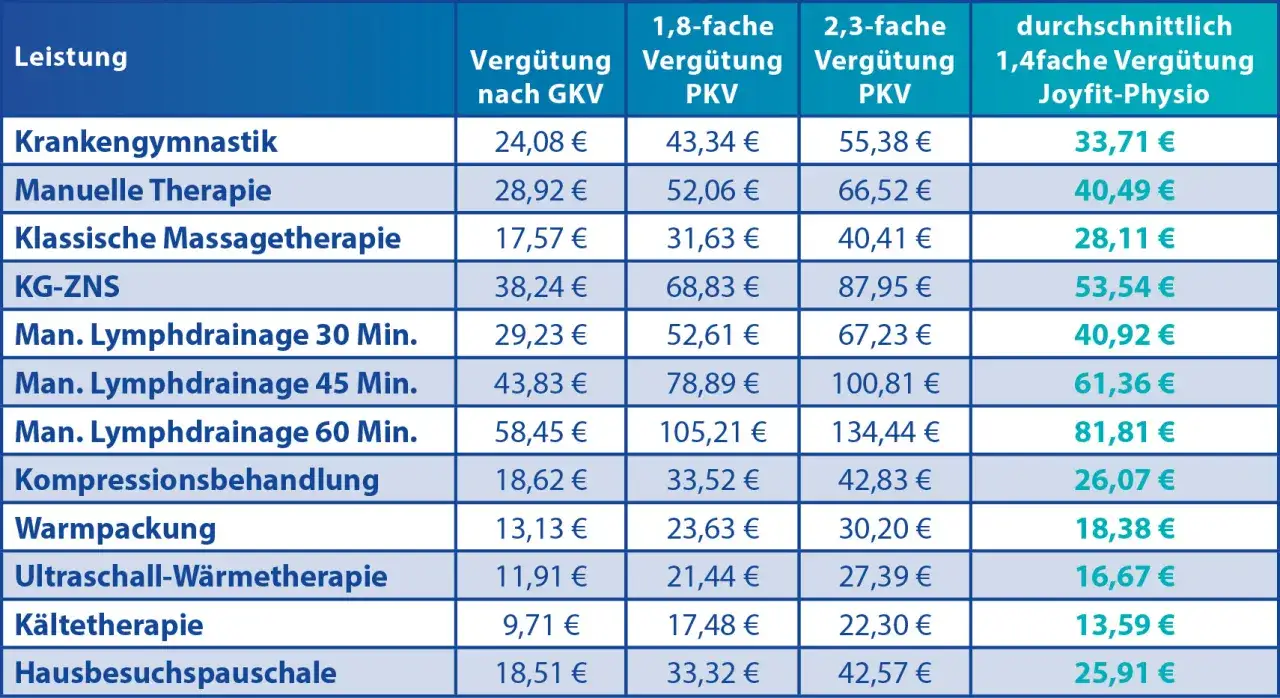 Privatrezept Physiotherapie: Gültigkeit & Fristen für Privatpatienten