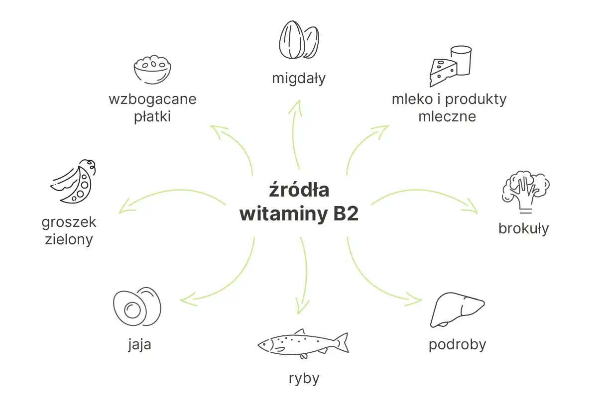 Wzbogacane płatki, migdały, mleko, brokuły, podroby, ryby, jaja i groszek zielony to źródła witaminy B2.