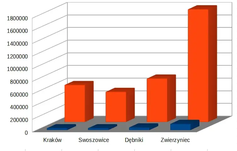 Ile kosztuje ar działki budowlanej w Krakowie? Ceny, które zaskakują