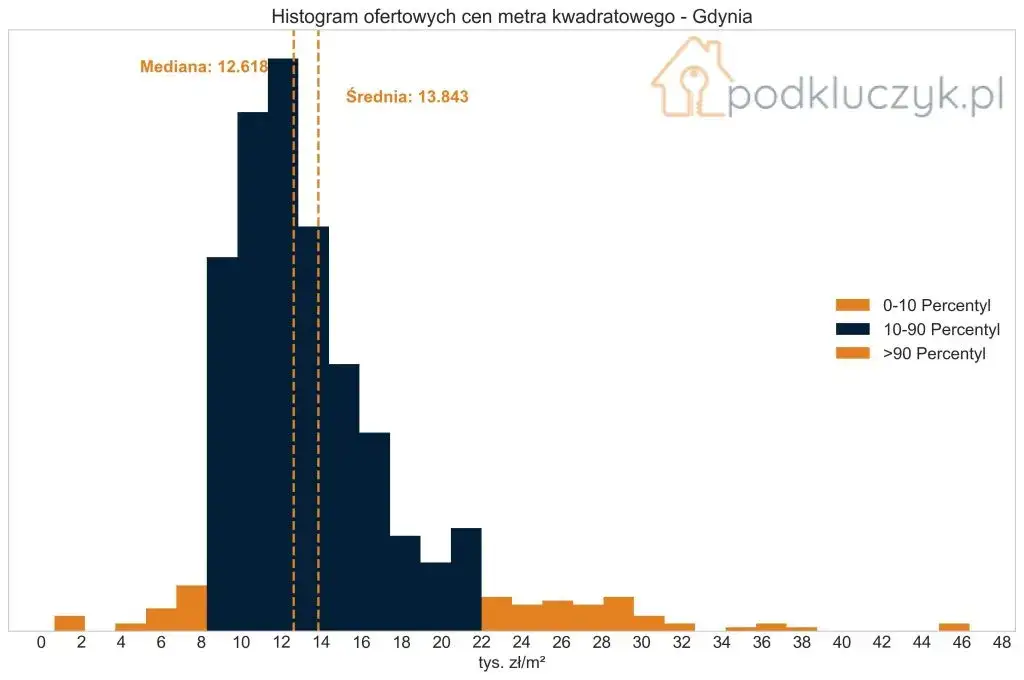 Ceny mieszkań Gdynia 2026: Ile kosztuje m²? Dzielnice i prognozy