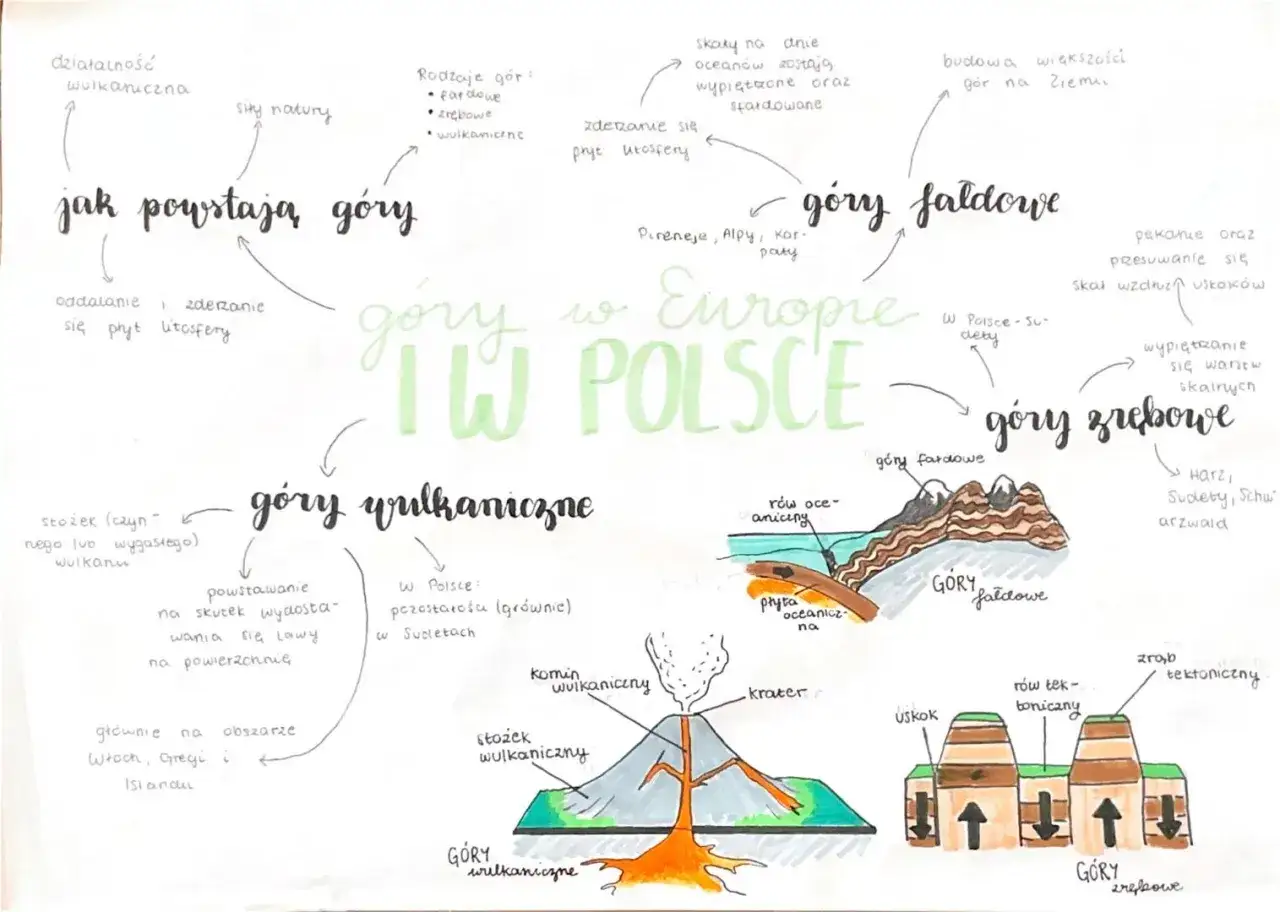 Mapa myśli o powstawaniu gór. Czy Karpaty to góry zrębowe? Wyjaśnienie typów gór: fałdowych, wulkanicznych i zrębowych, z przykładami i ilustracjami.