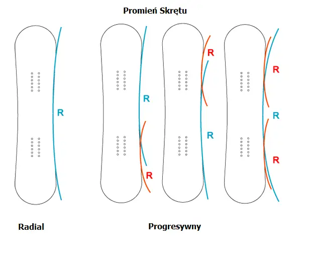 Idealna długość deski snowboardowej? Waga, styl, poziom jazdy.