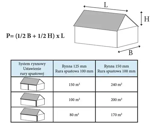 Jaka rynna 100 czy 125 mm? Wybierz idealną szerokość do dachu