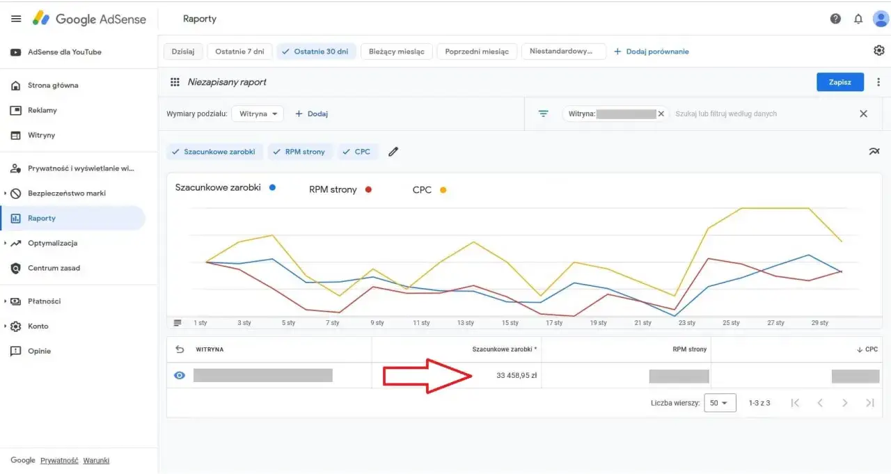 Raport Google AdSense pokazuje, jak zarobić na reklamach w internecie. Szacunkowe zarobki wyniosły 33 458,95 zł.