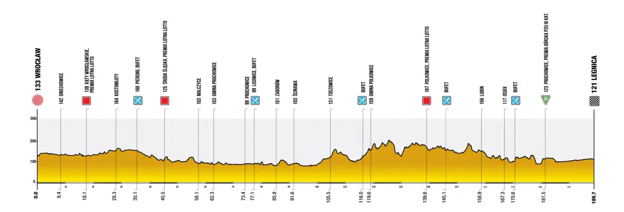 Profil trasy Tour de Pologne: od Wrocławia do Legnicy, 199,7 km. Widoczne punkty kontrolne, premie lotne i górskie.