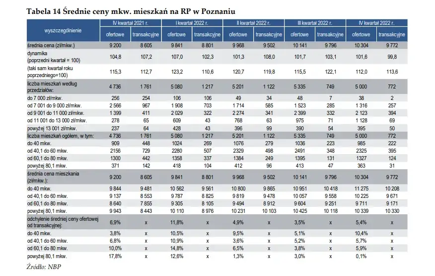 Poznań: Wynajem mieszkania ile zapłacisz? Ceny i ukryte koszty