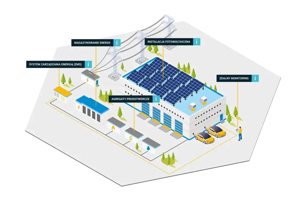 Wizualizacja pokazuje, jak działa OZE: co to jest? Instalacja fotowoltaiczna, magazynowanie energii, agregaty, system EMS i zdalny monitoring tworzą zintegrowany system.