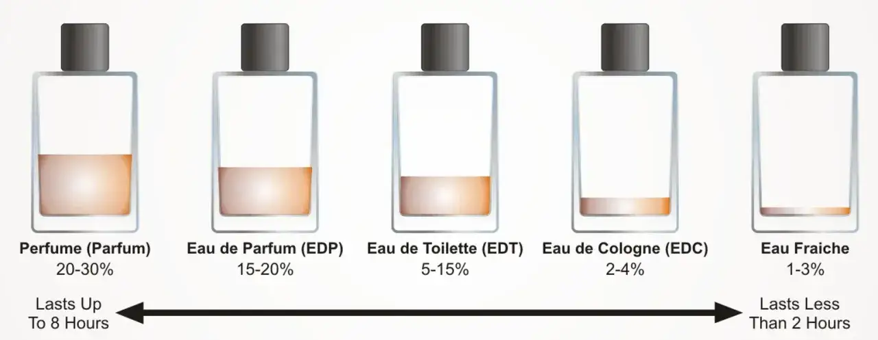 Der entscheidende Unterschied zwischen Parfum und Eau de Toilette