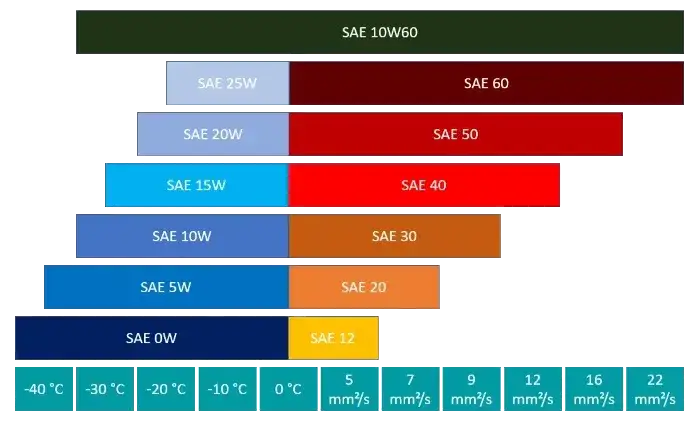 Motoröl Bedeutung: Warum die richtige Wahl entscheidend ist