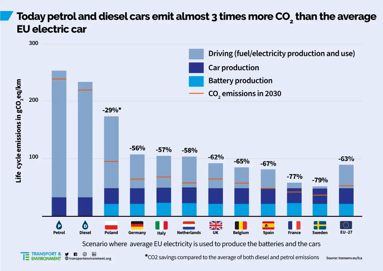 Wykres porównuje emisje CO2 samochodów elektrycznych i spalinowych. Czy samochody elektryczne są ekologiczne? Tak, emitują znacznie mniej CO2.