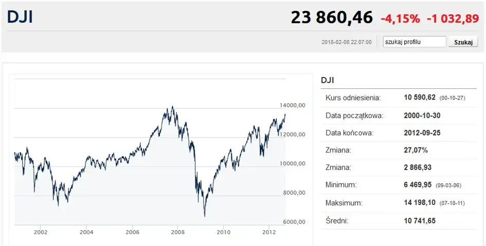 Co się dzieje na giełdzie? Ostatnie spadki i prognozy na przyszłość