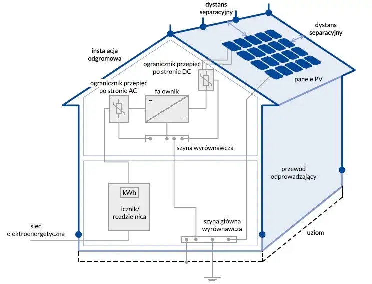 Schemat instalacji fotowoltaicznej dla domu jednorodzinnego - uniknij błędów