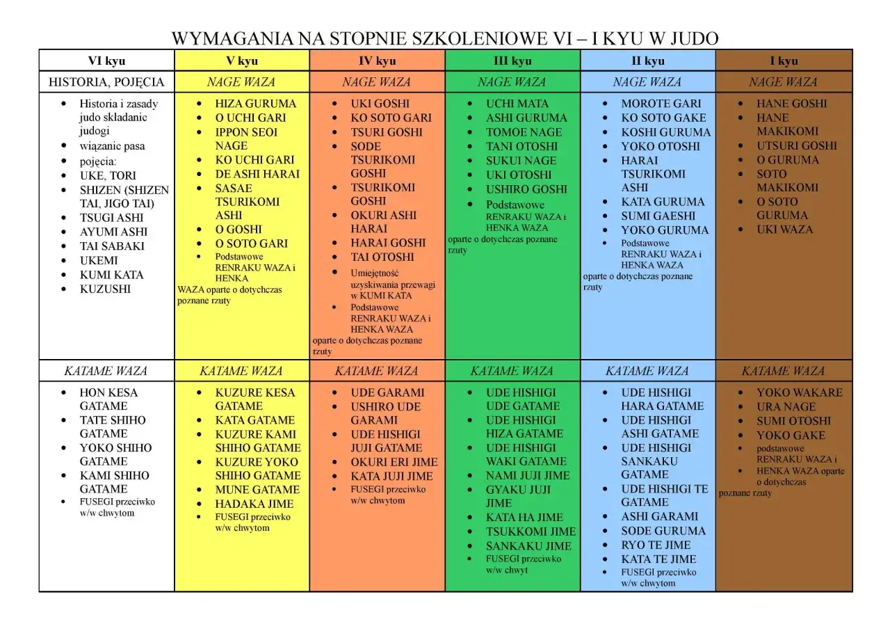 Tabela wymagań na stopnie szkoleniowe VI-I kyu w judo. Zawiera techniki Nage Waza i Katame Waza dla każdego stopnia.