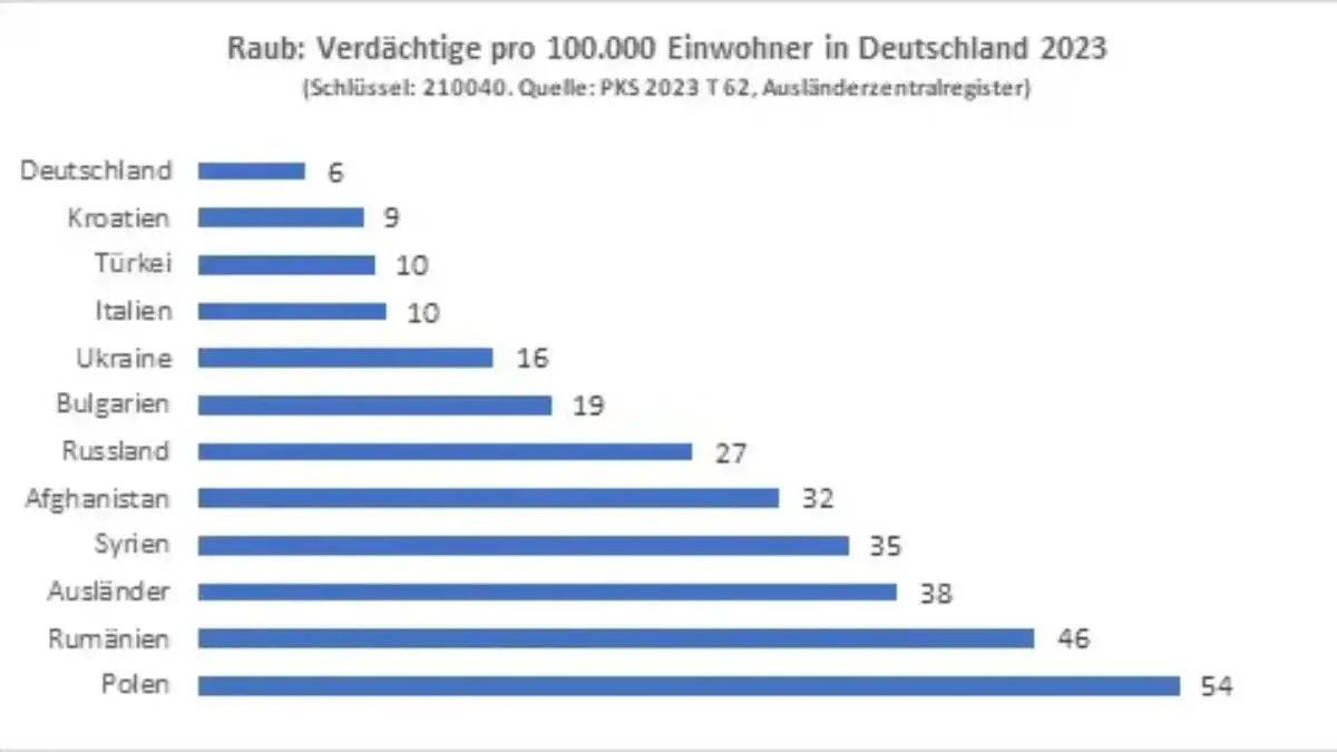 Czy w Niemczech jest bezpiecznie? Oto przerażające statystyki przestępczości