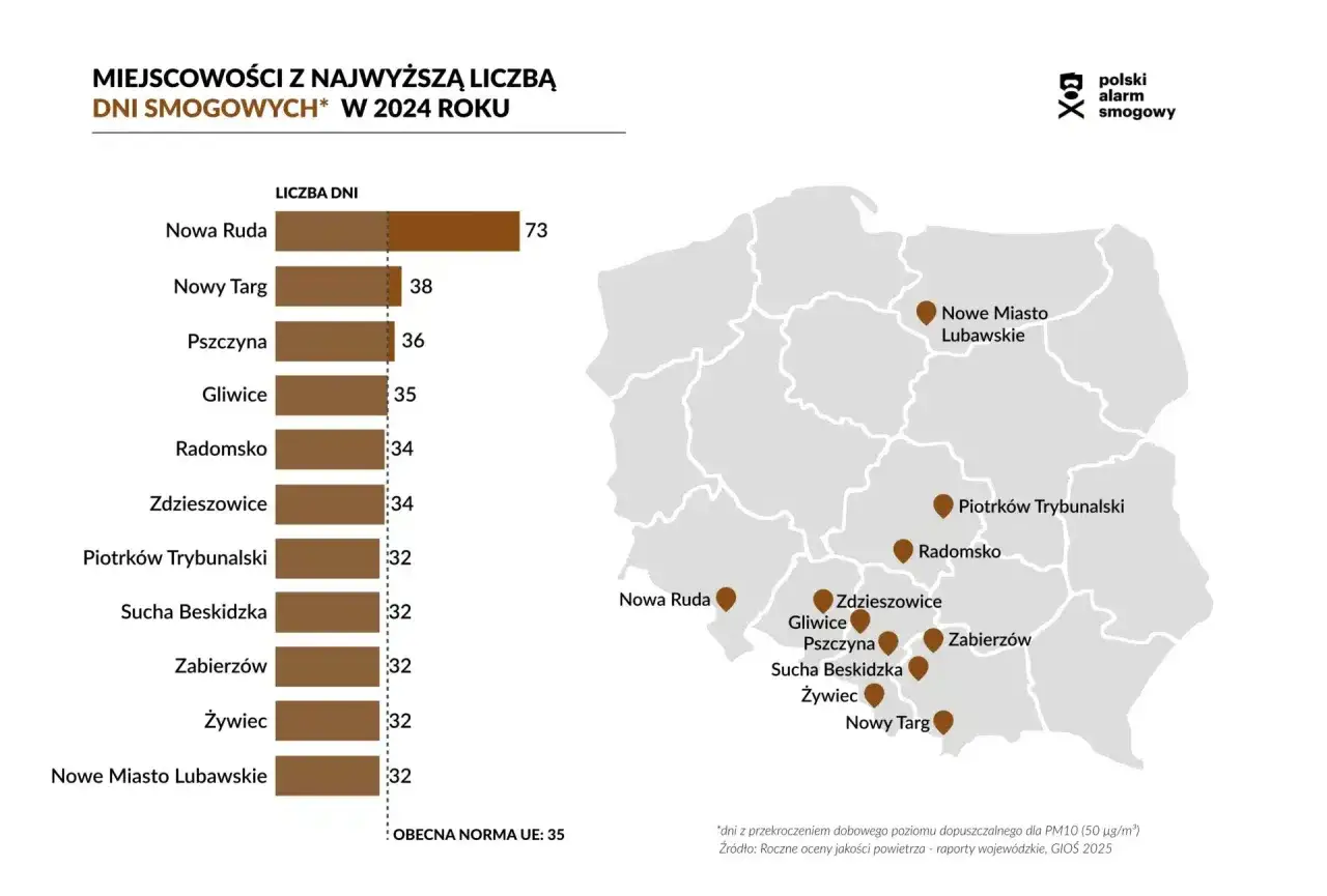 Polska: Najbardziej zanieczyszczone miasto 2024. Sprawdź, czy to Twoje