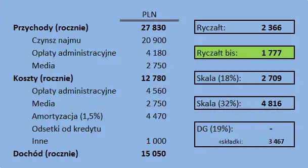 Kiedy zapłacić podatek za wynajem mieszkania? Sprawdź terminy płatności