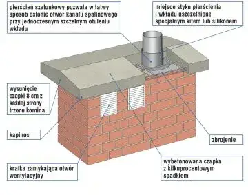 Jak zrobić czapkę na komin z blachy – uniknij kosztownych błędów