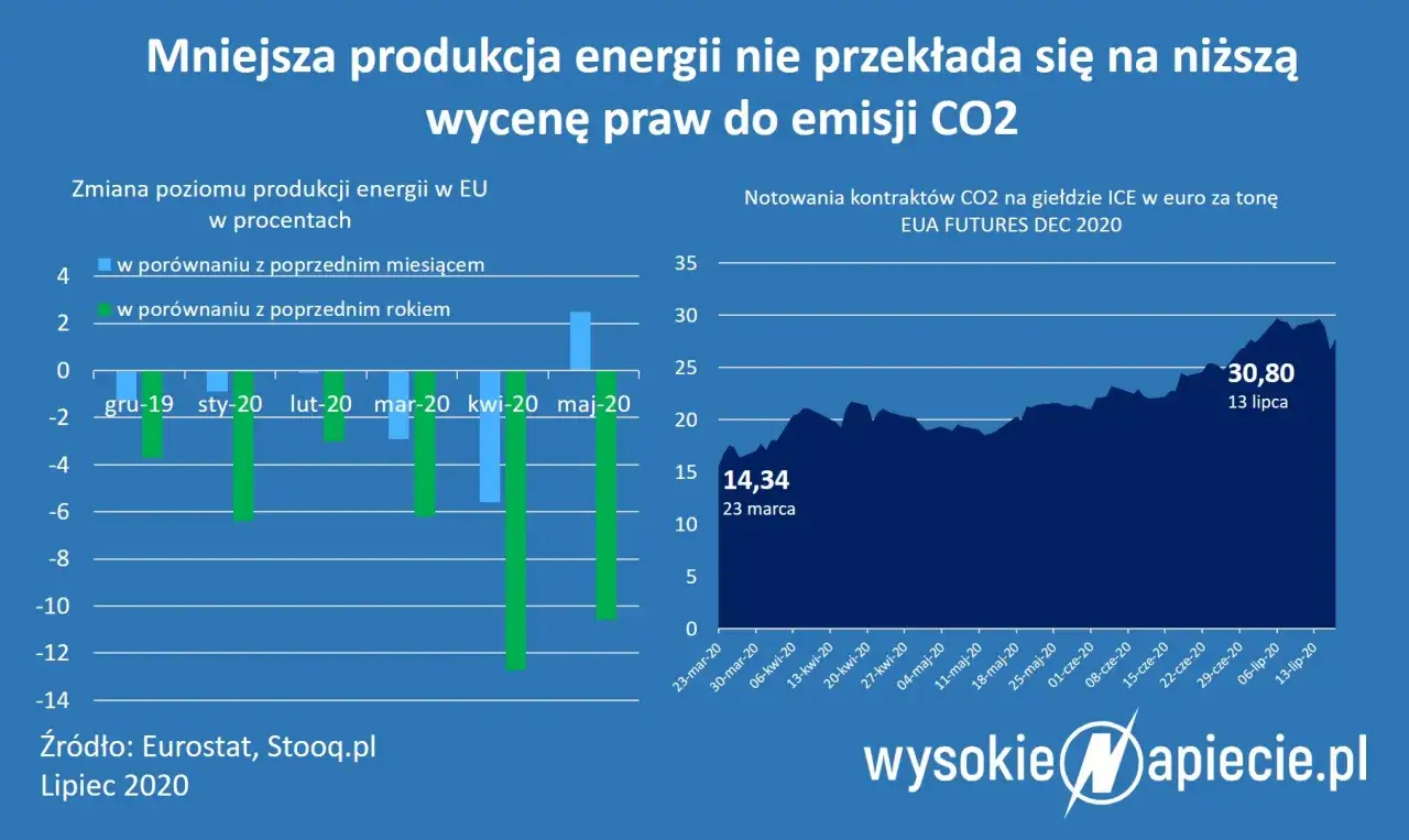 Prawa do emisji CO2: Niewidzialny koszt, który winduje Twoje rachunki