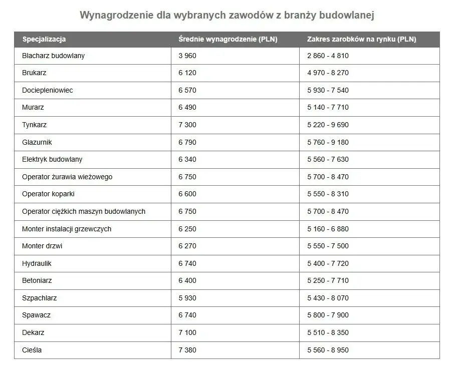 Ile zarabia pracownik budowlany? Zaskakujące różnice w wynagrodzeniach