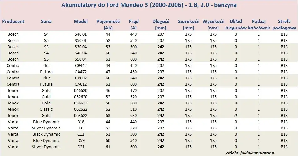 Pojemność baku Ford Mondeo: Od MK3 do MK5 ile litrów w Twoim?