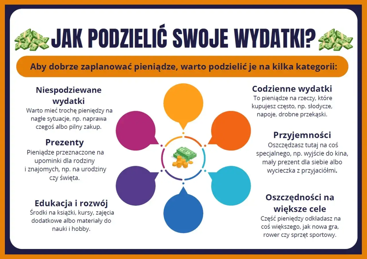 Jak oszczędzać? Schemat pokazuje, jak podzielić wydatki na kategorie: codzienne, niespodziewane, prezenty, edukację, przyjemności i większe cele.