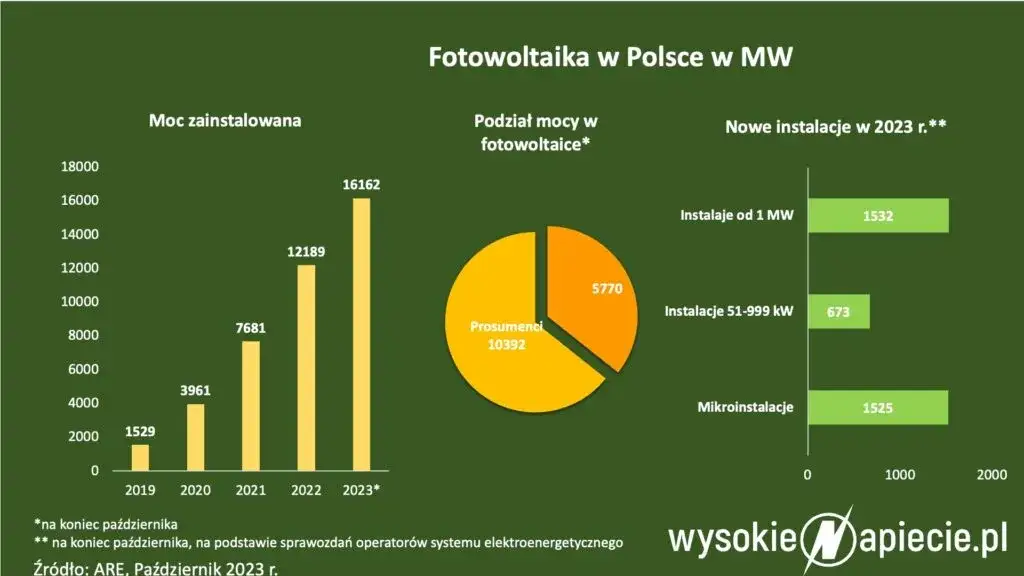 Wyzwania fotowoltaiki w Polsce: mniej znane minusy OZE