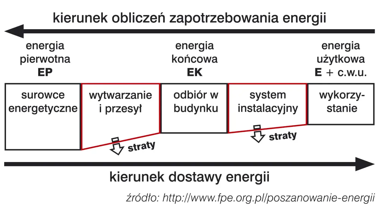 Schemat przedstawia charakterystykę energetyczną budynku, pokazując przepływ energii od surowców do wykorzystania, z uwzględnieniem strat.