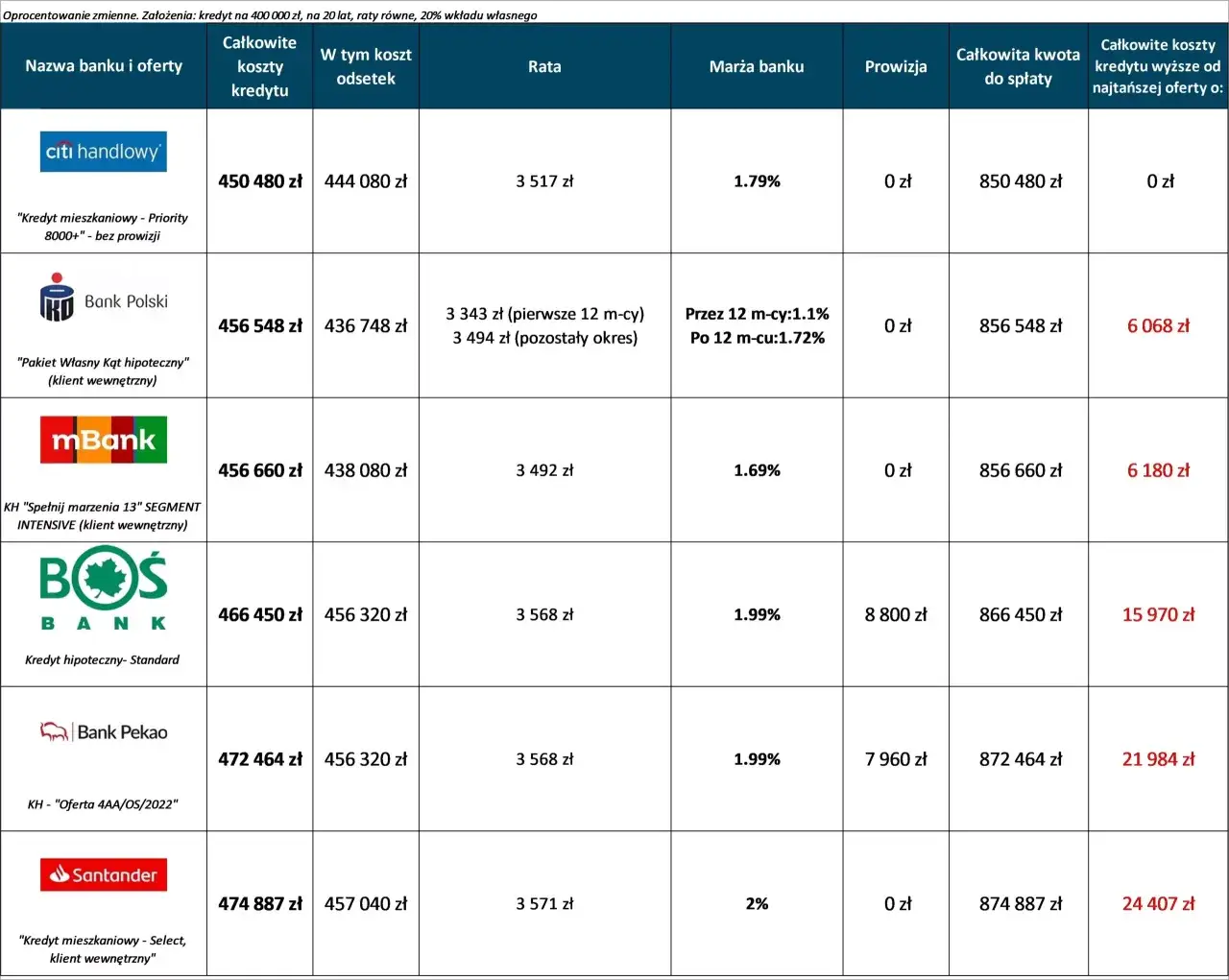 Kredyt we frankach jaki bank - najlepsze oferty i porównania banków