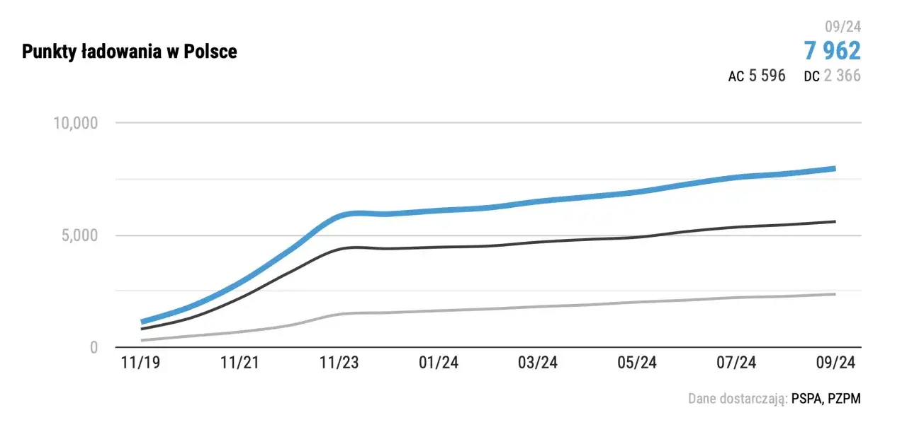 Ile kosztuje 100 km elektrykiem? Ładowanie w domu vs stacje.