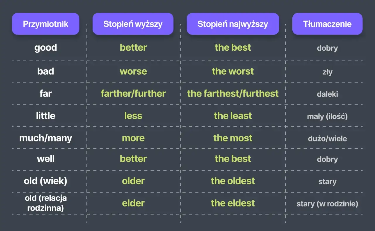 Stopień wyższy w języku angielskim - pełen przewodnik po stopniowaniu przymiotników i przysłówków