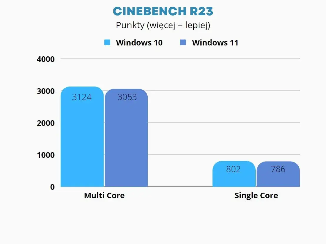 Co lepsze: Windows 10 czy 11? Porównanie funkcji i wydajności