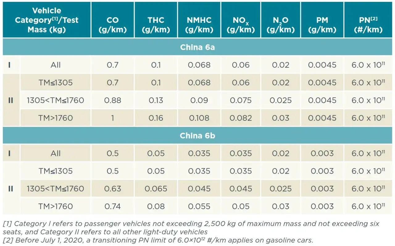 Tabela emisji spalin w samochodach: normy China 6a i 6b dla różnych kategorii pojazdów i mas, pokazująca limity CO, THC, NMHC, NOx, N₂O, PM i PN.